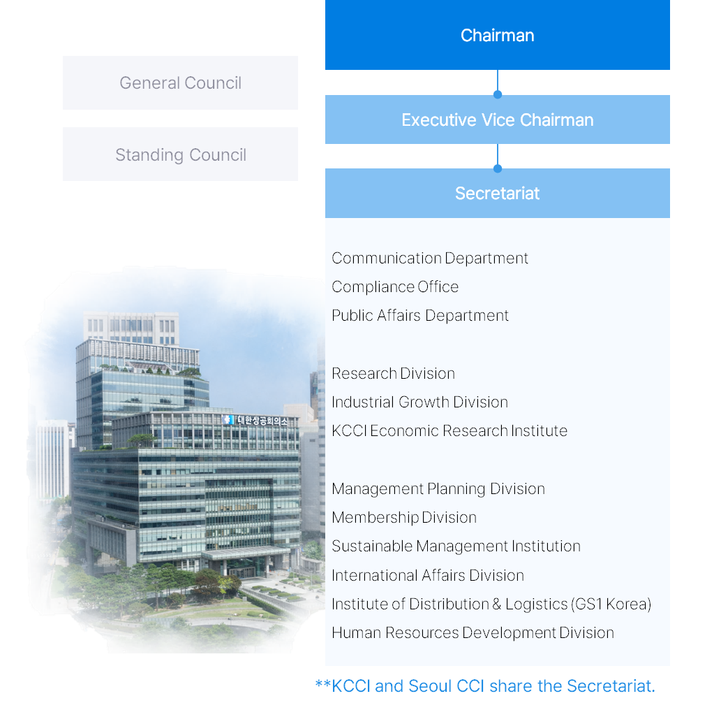 KCCI Organization, 대한상공회의소 조직도