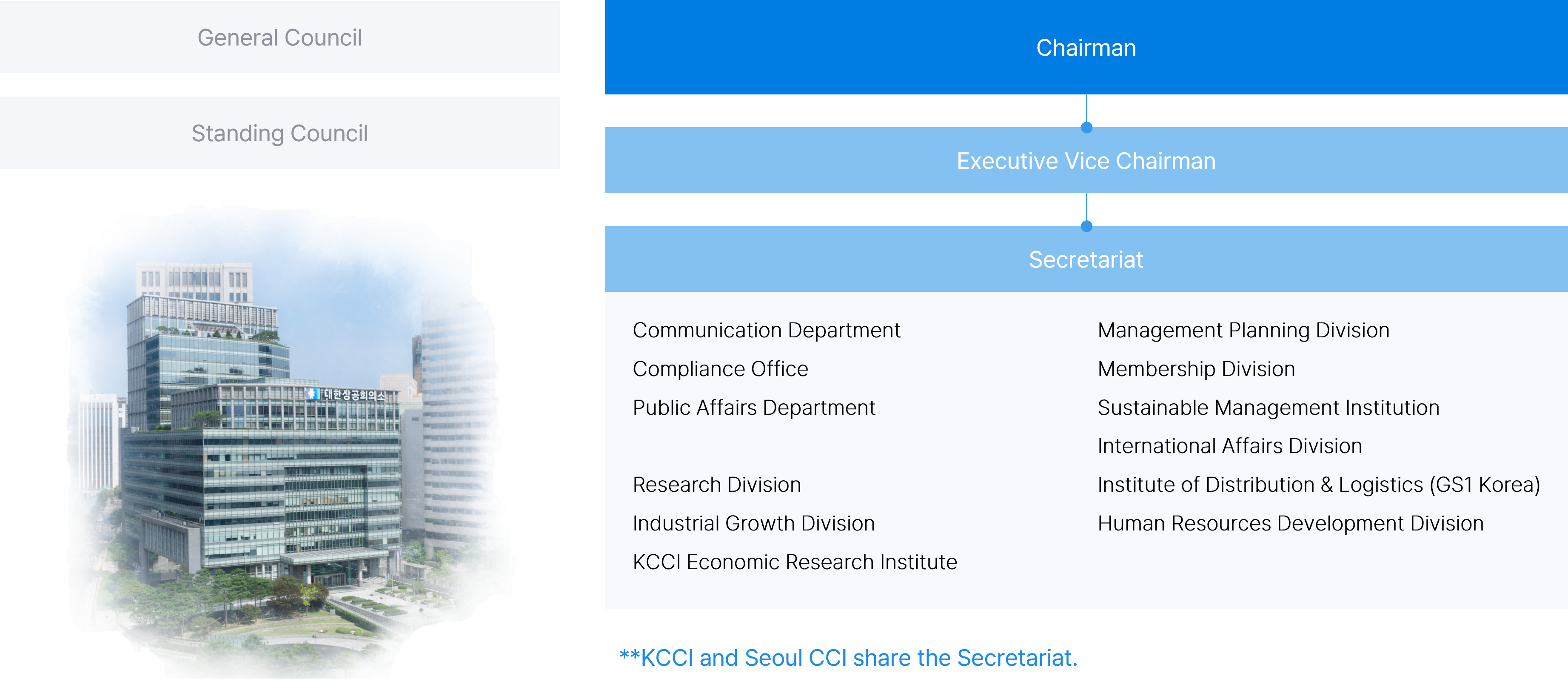 KCCI Organization, 대한상공회의소 조직도